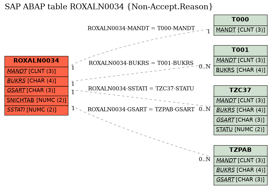 E-R Diagram for table ROXALN0034 (Non-Accept.Reason)