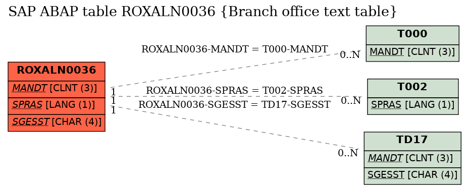 E-R Diagram for table ROXALN0036 (Branch office text table)