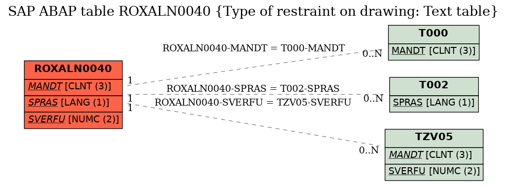 E-R Diagram for table ROXALN0040 (Type of restraint on drawing: Text table)