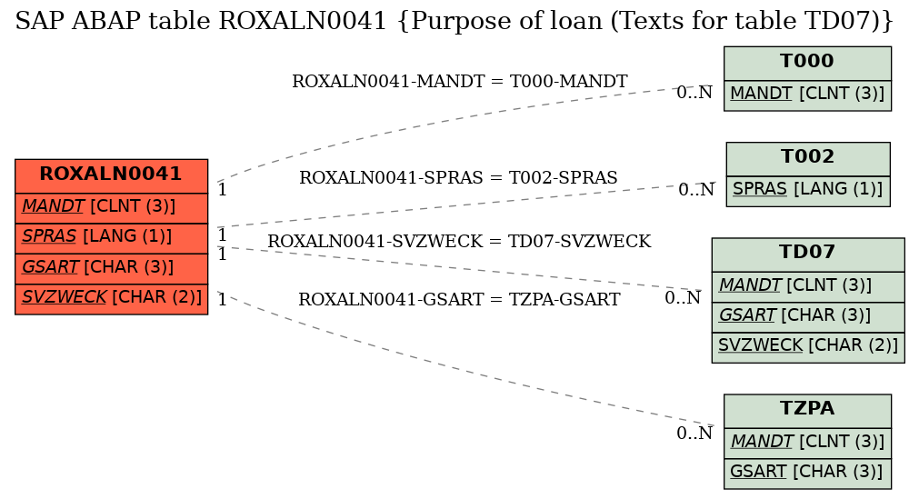 E-R Diagram for table ROXALN0041 (Purpose of loan (Texts for table TD07))