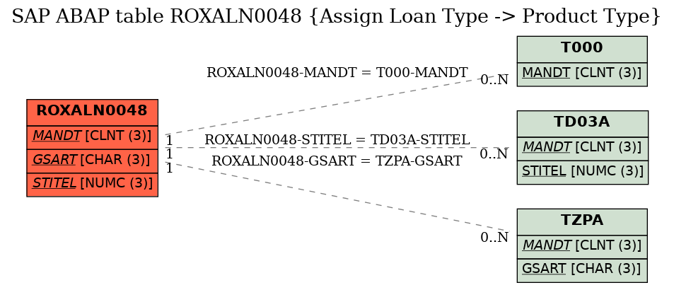 E-R Diagram for table ROXALN0048 (Assign Loan Type -> Product Type)