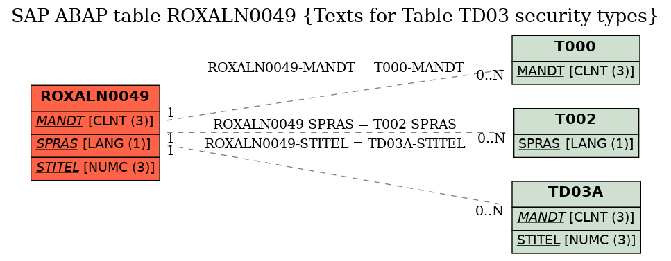 E-R Diagram for table ROXALN0049 (Texts for Table TD03 security types)