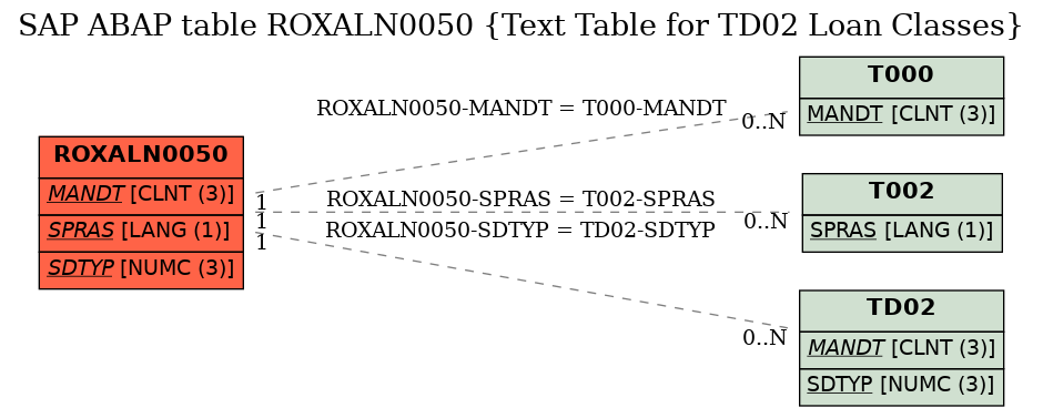 E-R Diagram for table ROXALN0050 (Text Table for TD02 Loan Classes)