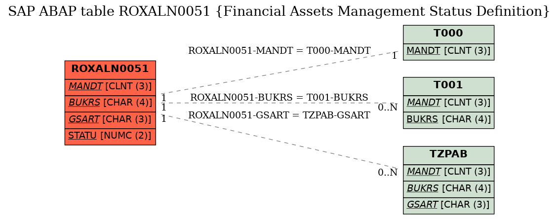 E-R Diagram for table ROXALN0051 (Financial Assets Management Status Definition)