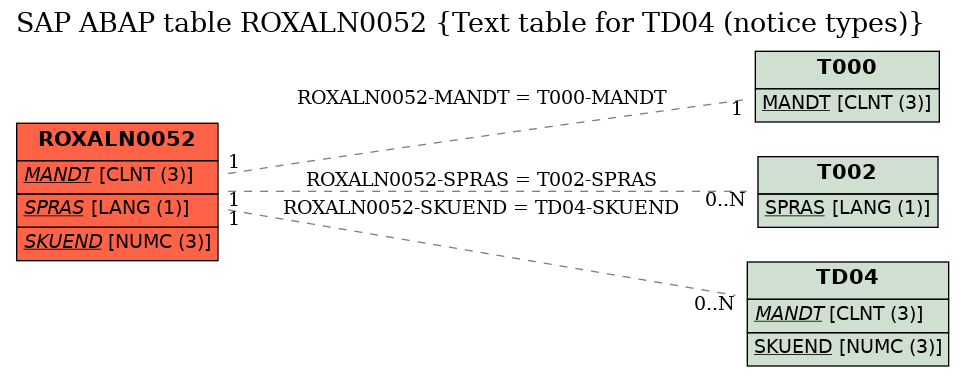 E-R Diagram for table ROXALN0052 (Text table for TD04 (notice types))