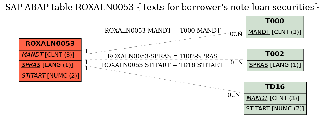 E-R Diagram for table ROXALN0053 (Texts for borrower's note loan securities)