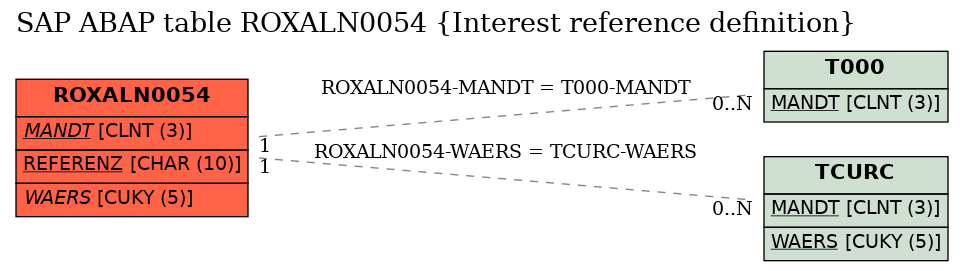 E-R Diagram for table ROXALN0054 (Interest reference definition)