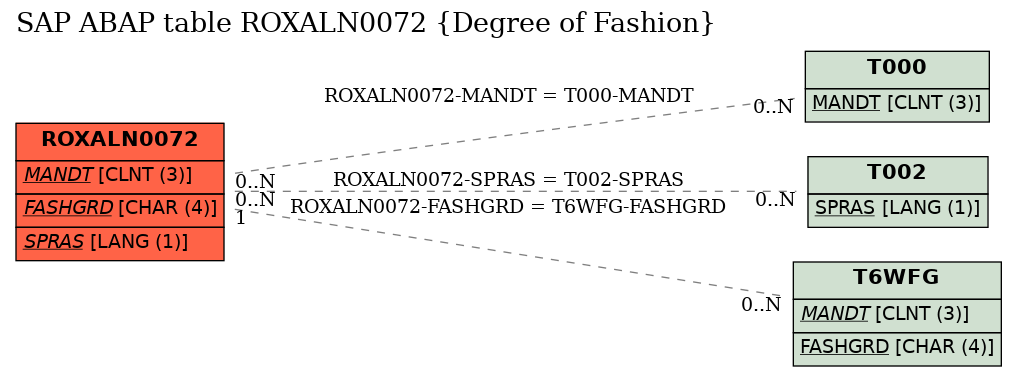 E-R Diagram for table ROXALN0072 (Degree of Fashion)