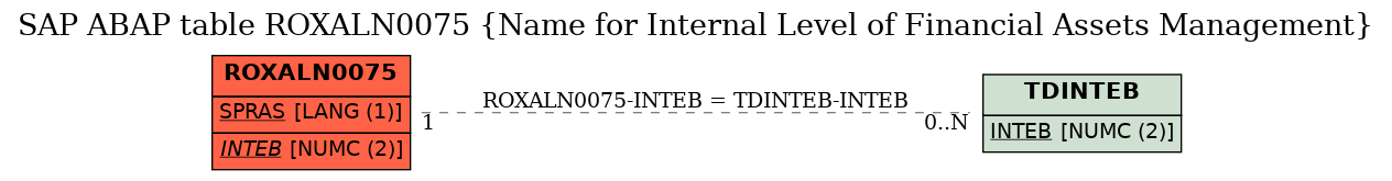 E-R Diagram for table ROXALN0075 (Name for Internal Level of Financial Assets Management)