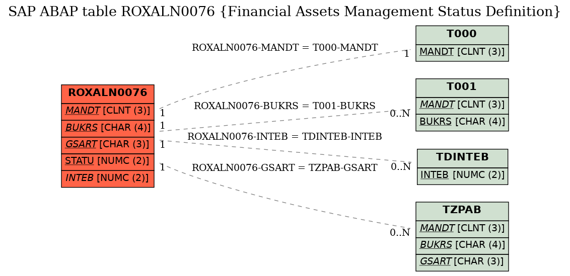 E-R Diagram for table ROXALN0076 (Financial Assets Management Status Definition)