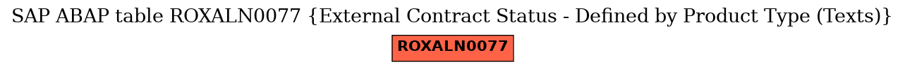 E-R Diagram for table ROXALN0077 (External Contract Status - Defined by Product Type (Texts))