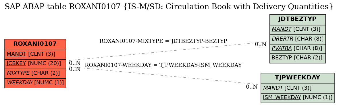 E-R Diagram for table ROXANI0107 (IS-M/SD: Circulation Book with Delivery Quantities)