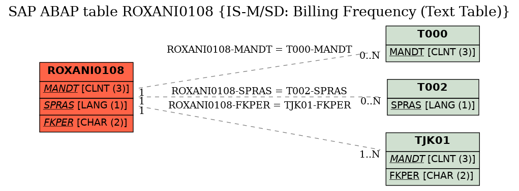 E-R Diagram for table ROXANI0108 (IS-M/SD: Billing Frequency (Text Table))