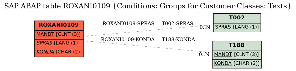 E-R Diagram for table ROXANI0109 (Conditions: Groups for Customer Classes: Texts)