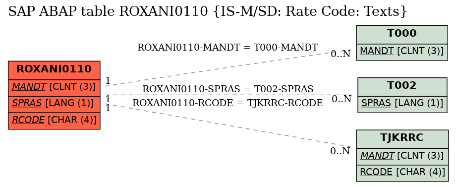 E-R Diagram for table ROXANI0110 (IS-M/SD: Rate Code: Texts)