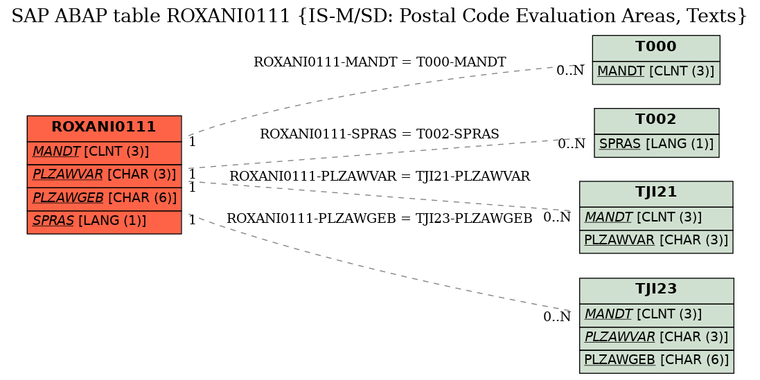 E-R Diagram for table ROXANI0111 (IS-M/SD: Postal Code Evaluation Areas, Texts)