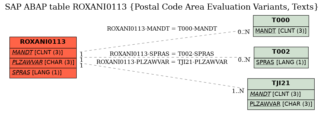 E-R Diagram for table ROXANI0113 (Postal Code Area Evaluation Variants, Texts)