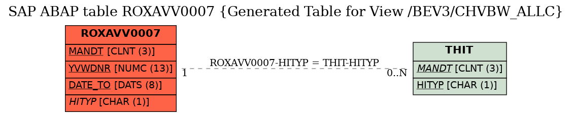 E-R Diagram for table ROXAVV0007 (Generated Table for View /BEV3/CHVBW_ALLC)