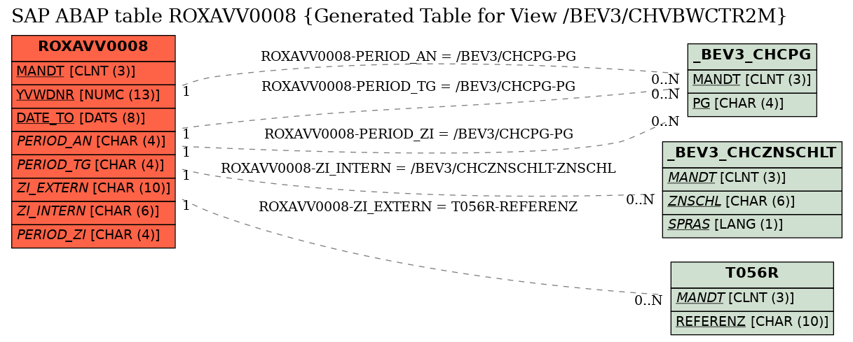 E-R Diagram for table ROXAVV0008 (Generated Table for View /BEV3/CHVBWCTR2M)