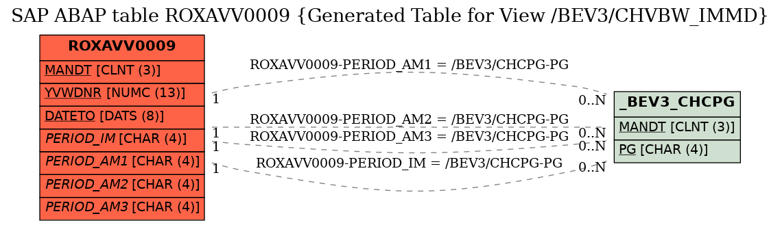 E-R Diagram for table ROXAVV0009 (Generated Table for View /BEV3/CHVBW_IMMD)