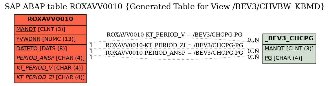 E-R Diagram for table ROXAVV0010 (Generated Table for View /BEV3/CHVBW_KBMD)