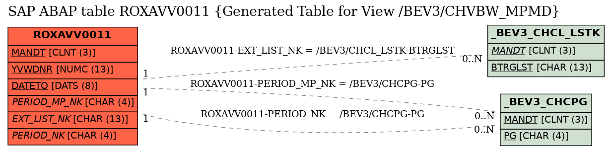 E-R Diagram for table ROXAVV0011 (Generated Table for View /BEV3/CHVBW_MPMD)
