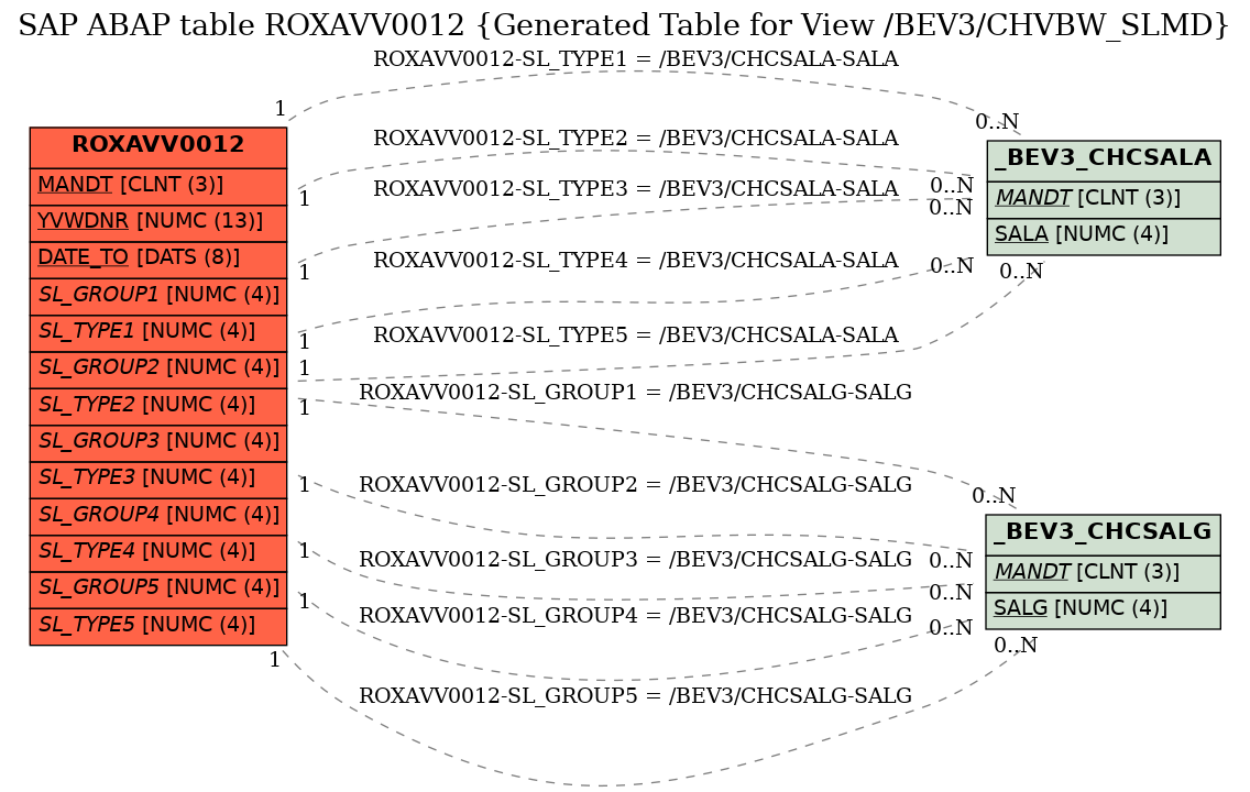 E-R Diagram for table ROXAVV0012 (Generated Table for View /BEV3/CHVBW_SLMD)