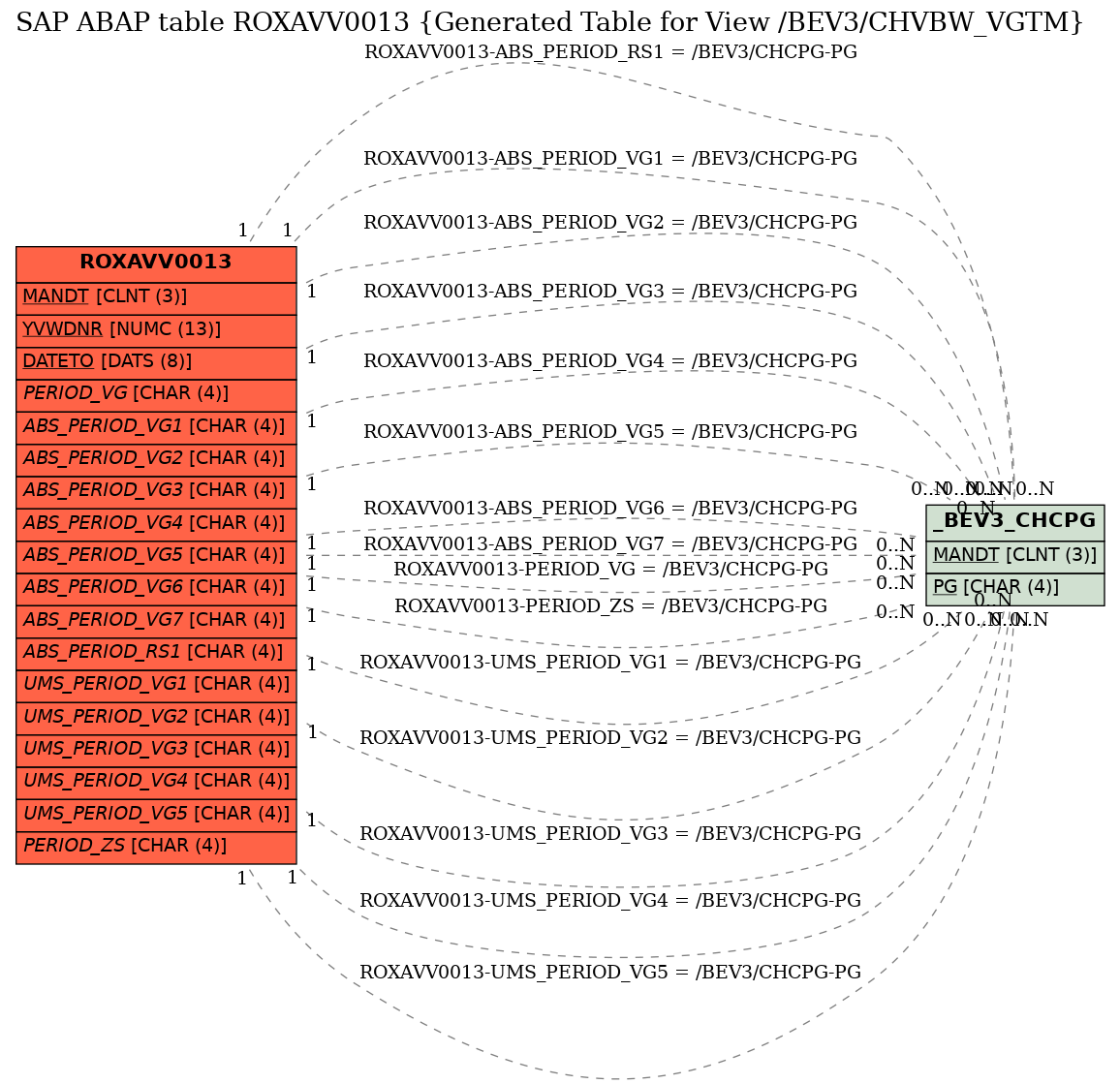 E-R Diagram for table ROXAVV0013 (Generated Table for View /BEV3/CHVBW_VGTM)