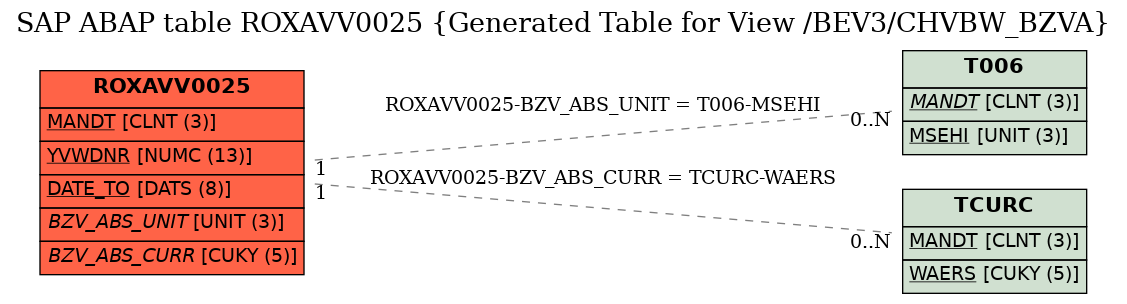 E-R Diagram for table ROXAVV0025 (Generated Table for View /BEV3/CHVBW_BZVA)