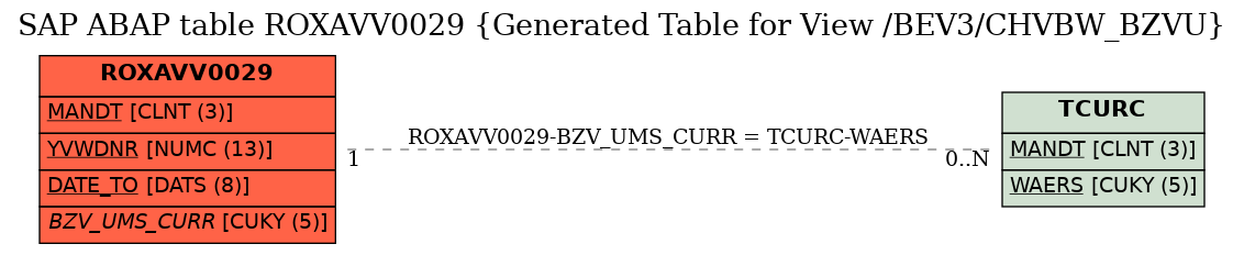 E-R Diagram for table ROXAVV0029 (Generated Table for View /BEV3/CHVBW_BZVU)