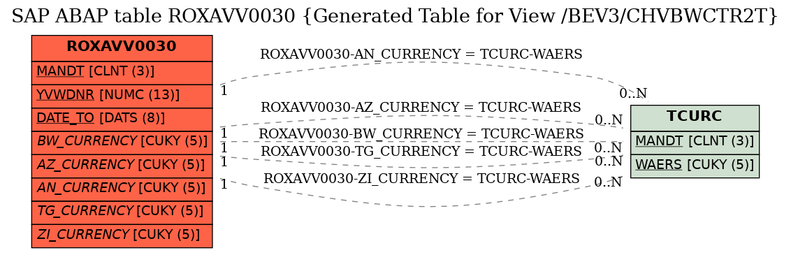 E-R Diagram for table ROXAVV0030 (Generated Table for View /BEV3/CHVBWCTR2T)