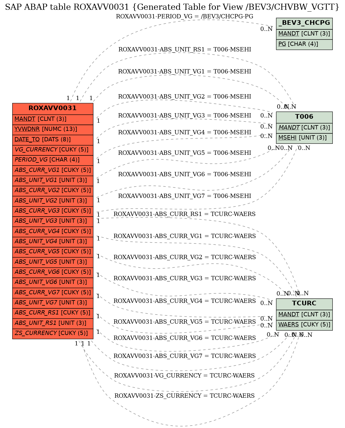 E-R Diagram for table ROXAVV0031 (Generated Table for View /BEV3/CHVBW_VGTT)