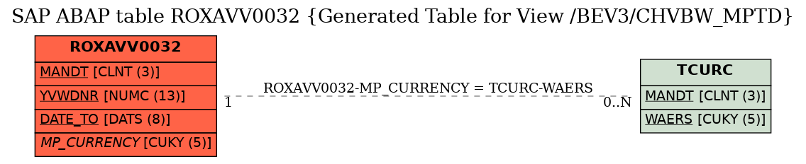 E-R Diagram for table ROXAVV0032 (Generated Table for View /BEV3/CHVBW_MPTD)