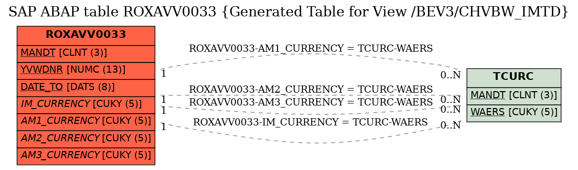 E-R Diagram for table ROXAVV0033 (Generated Table for View /BEV3/CHVBW_IMTD)