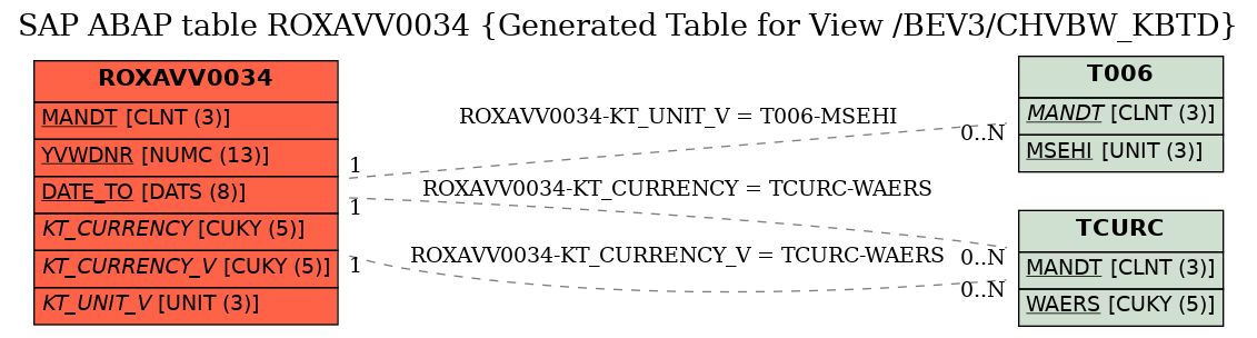 E-R Diagram for table ROXAVV0034 (Generated Table for View /BEV3/CHVBW_KBTD)