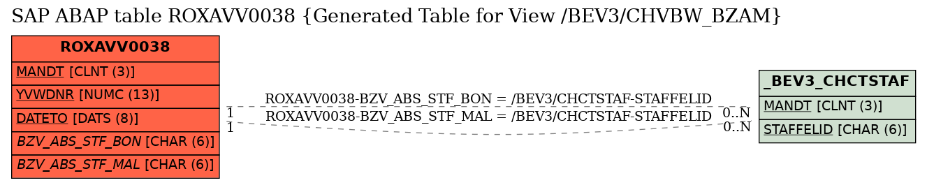 E-R Diagram for table ROXAVV0038 (Generated Table for View /BEV3/CHVBW_BZAM)