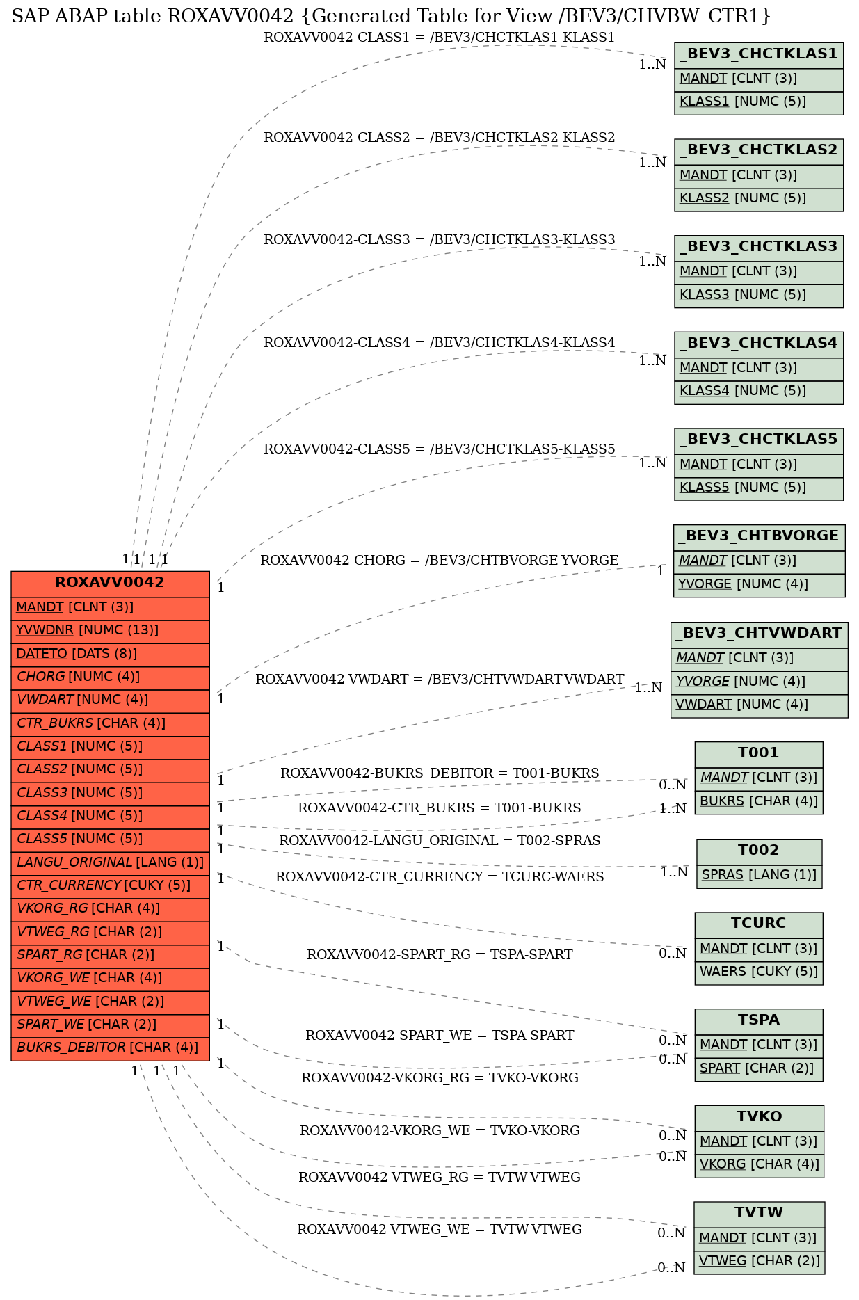 E-R Diagram for table ROXAVV0042 (Generated Table for View /BEV3/CHVBW_CTR1)