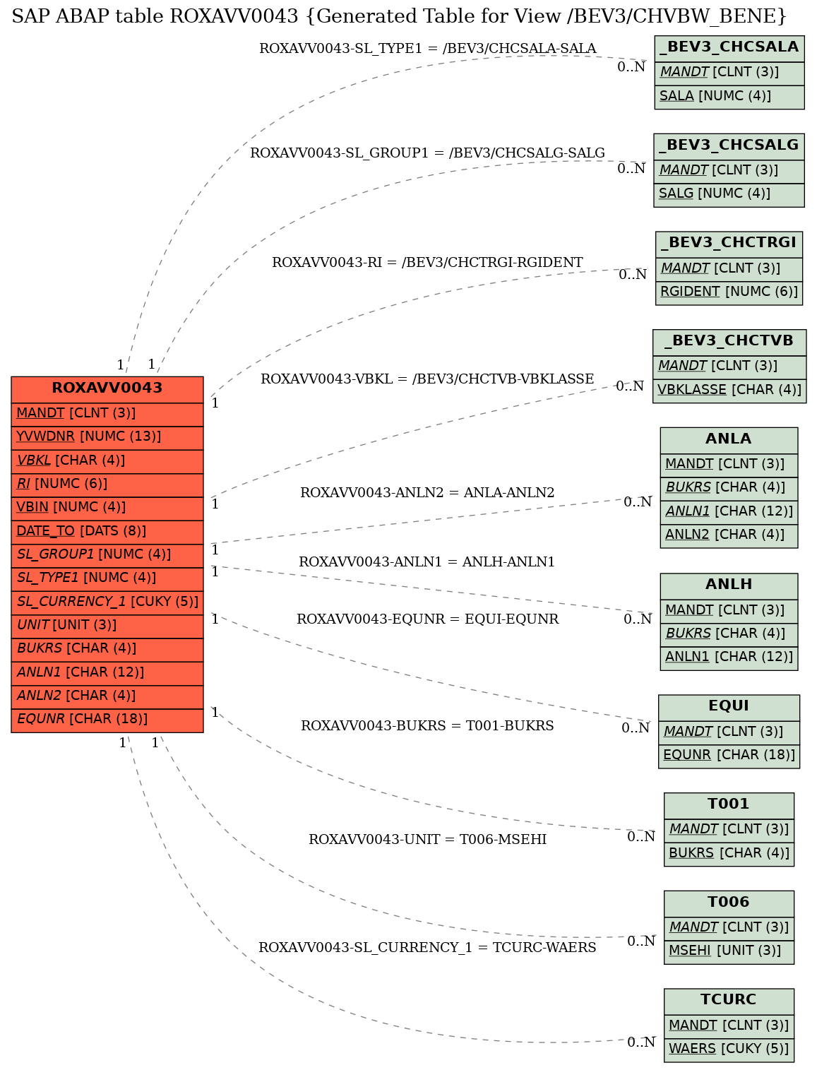 E-R Diagram for table ROXAVV0043 (Generated Table for View /BEV3/CHVBW_BENE)