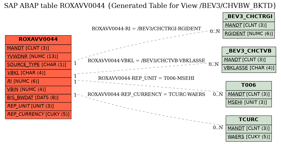 E-R Diagram for table ROXAVV0044 (Generated Table for View /BEV3/CHVBW_BKTD)