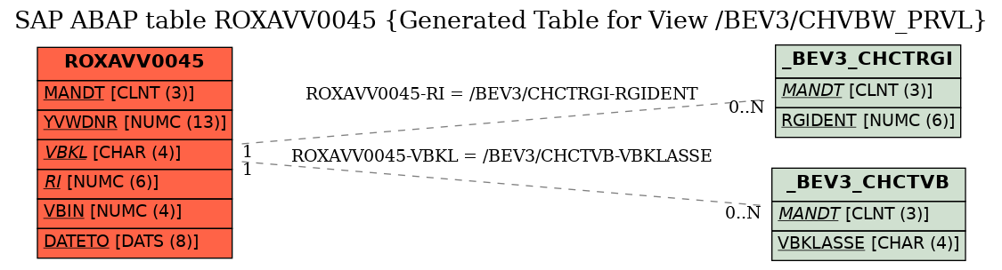 E-R Diagram for table ROXAVV0045 (Generated Table for View /BEV3/CHVBW_PRVL)