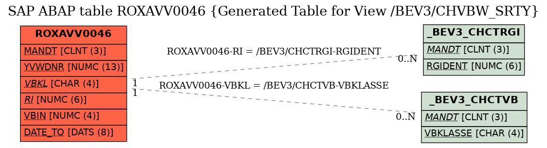 E-R Diagram for table ROXAVV0046 (Generated Table for View /BEV3/CHVBW_SRTY)