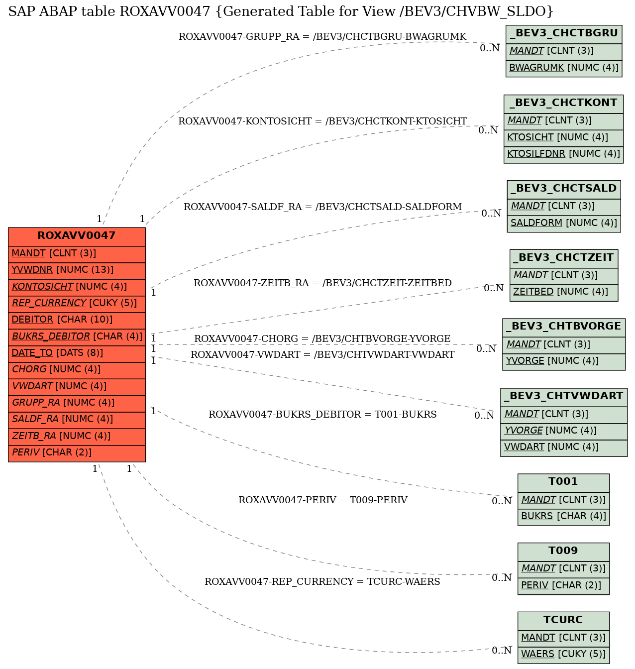 E-R Diagram for table ROXAVV0047 (Generated Table for View /BEV3/CHVBW_SLDO)