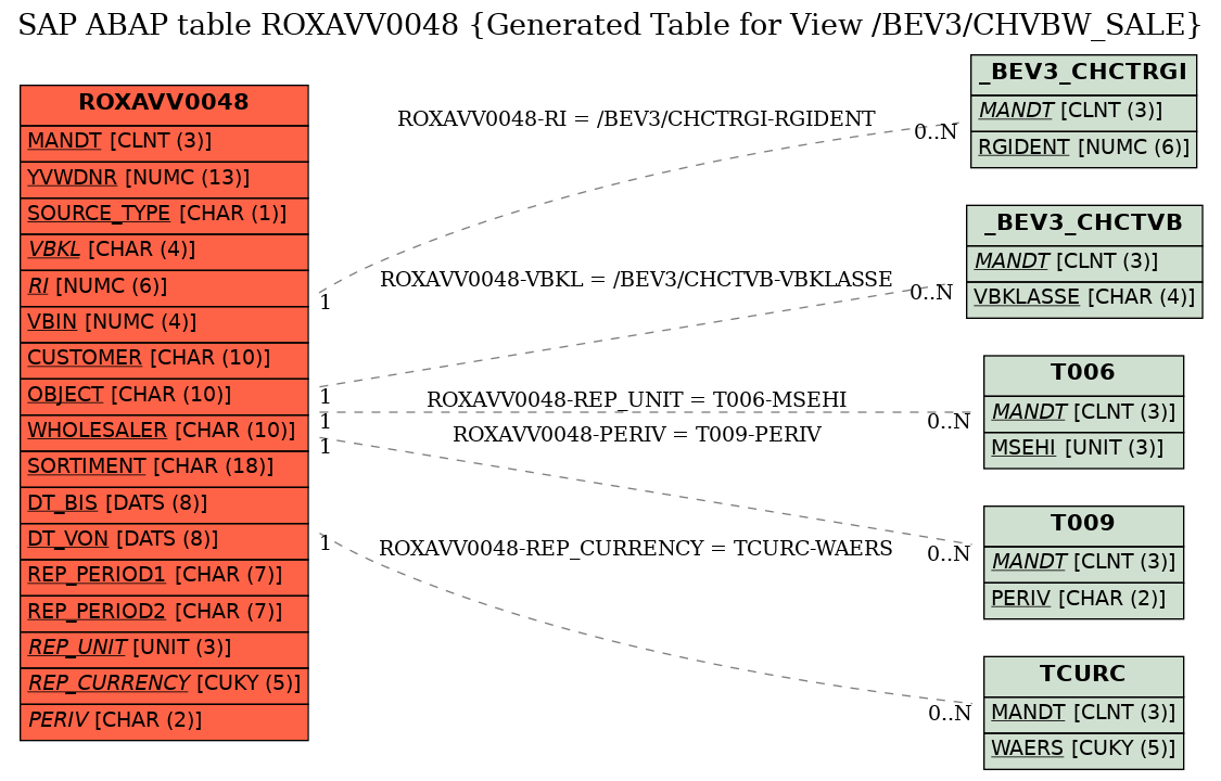 E-R Diagram for table ROXAVV0048 (Generated Table for View /BEV3/CHVBW_SALE)