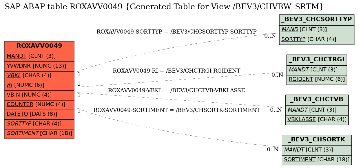 E-R Diagram for table ROXAVV0049 (Generated Table for View /BEV3/CHVBW_SRTM)