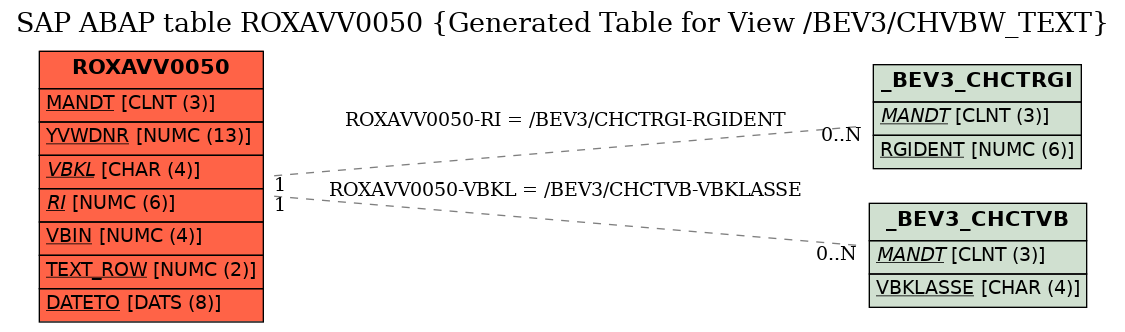 E-R Diagram for table ROXAVV0050 (Generated Table for View /BEV3/CHVBW_TEXT)