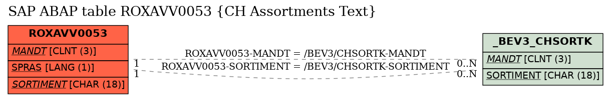 E-R Diagram for table ROXAVV0053 (CH Assortments Text)