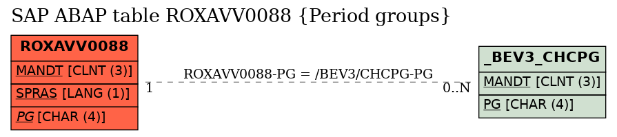 E-R Diagram for table ROXAVV0088 (Period groups)