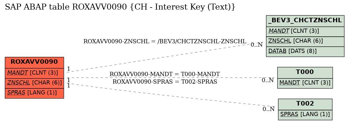 E-R Diagram for table ROXAVV0090 (CH - Interest Key (Text))