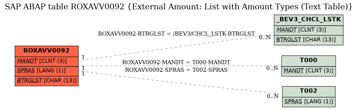 E-R Diagram for table ROXAVV0092 (External Amount: List with Amount Types (Text Table))