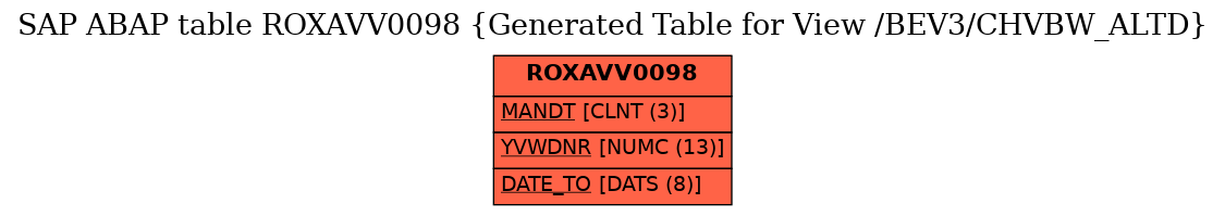 E-R Diagram for table ROXAVV0098 (Generated Table for View /BEV3/CHVBW_ALTD)